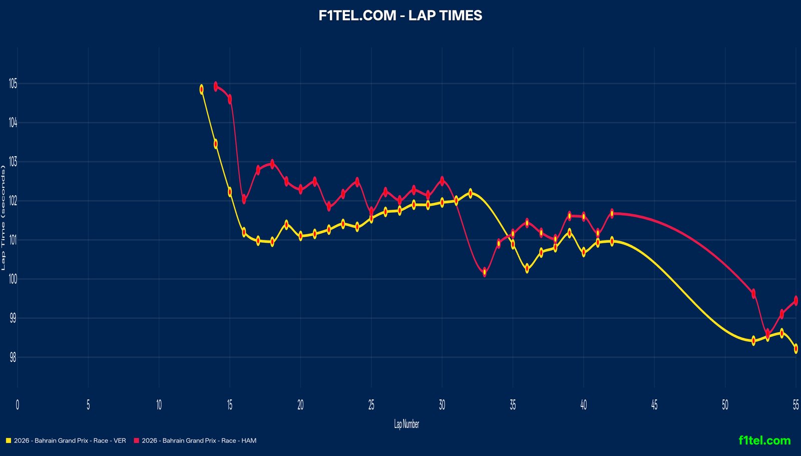 Lap time chart comparing Verstappen and Hamilton from lap 13 to 55