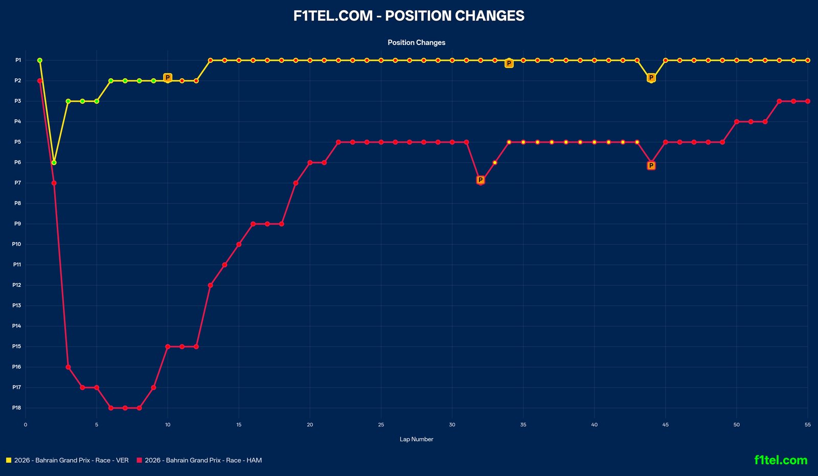 Position chart for Verstappen and Hamilton by lap: Verstappen leads from lap 13, Hamilton falls to P18 then climbs to P3